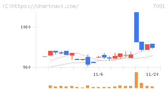 リビングプラットフォーム(7091)の日足チャート