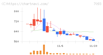 アディッシュ(7093)の日足チャート