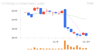 ＮｅｘＴｏｎｅ(7094)の日足チャート