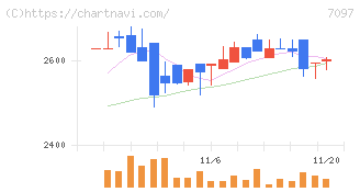 さくらさくプラス(7097)の日足チャート
