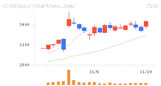 日本車輌製造(7102)の日足チャート
