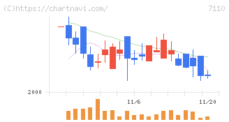 クラシコム(7110)の日足チャート