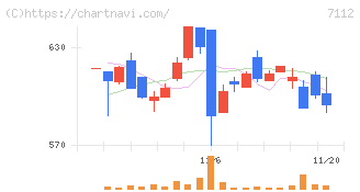 キューブ(7112)の日足チャート