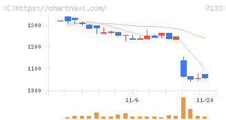 ＨＹＵＧＡ　ＰＲＩＭＡＲＹ　ＣＡＲＥ(7133)の日足チャート