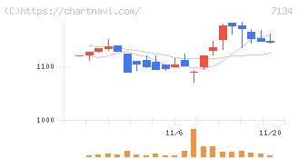 アップガレージグループ(7134)の日足チャート