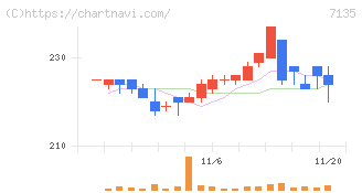ジャパンクラフトホールディングス(7135)の日足チャート
