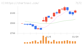ジャパンインベストメントアドバイザー(7172)の日足チャート