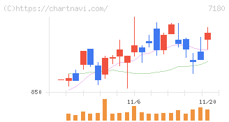 九州フィナンシャルグループ(7180)の日足チャート