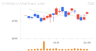 ゆうちょ銀行(7182)の日足チャート