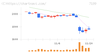 プレミアグループ(7199)の日足チャート