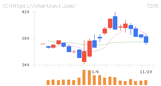 日野自動車(7205)の日足チャート