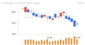 曙ブレーキ工業(7238)の日足チャート