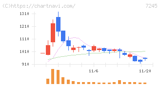 大同メタル工業(7245)の日足チャート