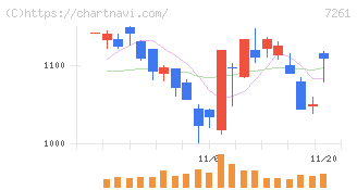 マツダ(7261)の日足チャート