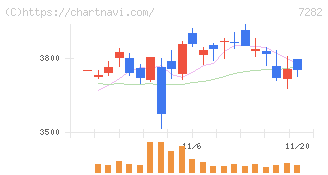 豊田合成(7282)の日足チャート