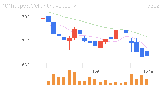 ＴＷＯＳＴＯＮＥ＆Ｓｏｎｓ(7352)の日足チャート