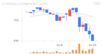 ＫＩＹＯラーニング(7353)の日足チャート