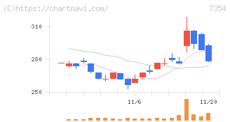 ダイレクトマーケティングミックス(7354)の日足チャート