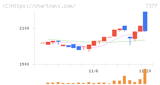 ＤＮホールディングス(7377)の日足チャート