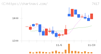 南陽(7417)の日足チャート
