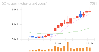 ワークマン(7564)の日足チャート