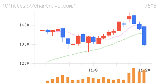エスケイジャパン(7608)の日足チャート