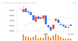 助川電気工業(7711)の日足チャート