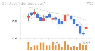 インターアクション(7725)の日足チャート