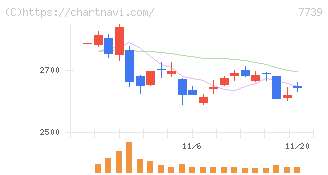 キヤノン電子(7739)の日足チャート