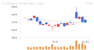 ノーリツ鋼機(7744)の日足チャート