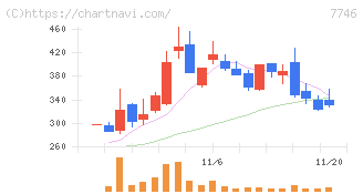 岡本硝子(7746)の日足チャート