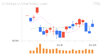 キヤノン(7751)の日足チャート
