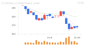 ＣＹＢＥＲＤＹＮＥ(7779)の日足チャート