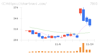 ブシロード(7803)の日足チャート