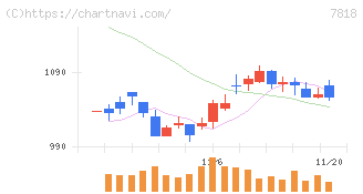 トランザクション(7818)の日足チャート
