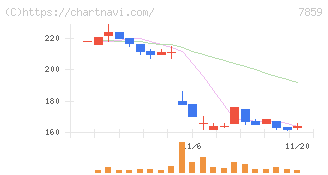 アルメディオ(7859)の日足チャート