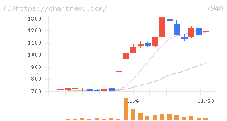 ウェーブロックホールディングス(7940)の日足チャート