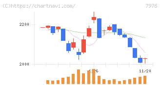 三菱鉛筆(7976)の日足チャート