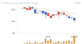 セーラー万年筆(7992)の日足チャート