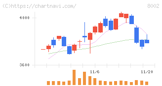 丸紅(8002)の日足チャート