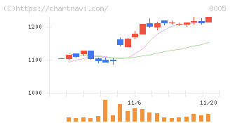 スクロール(8005)の日足チャート