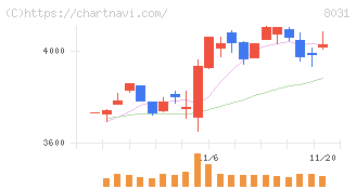 三井物産(8031)の日足チャート