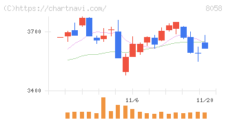 三菱商事(8058)の日足チャート
