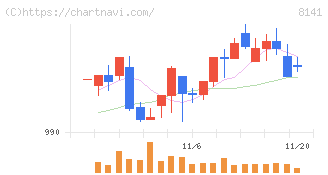新光商事(8141)の日足チャート