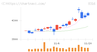 三井住友フィナンシャルグループ(8316)の日足チャート