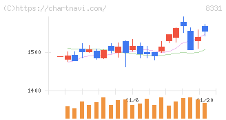 千葉銀行(8331)の日足チャート