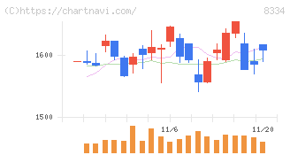 群馬銀行(8334)の日足チャート