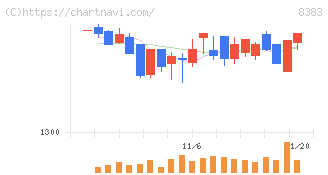 鳥取銀行(8383)の日足チャート