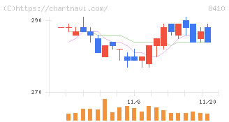 セブン銀行(8410)の日足チャート