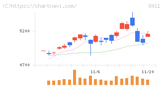 みずほフィナンシャルグループ(8411)の日足チャート